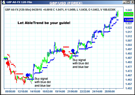 AbleTrend Trading Software GBP chart