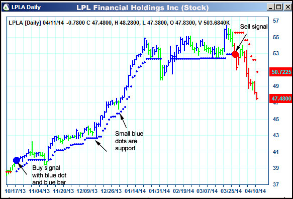 AbleTrend Trading Software LPLA chart