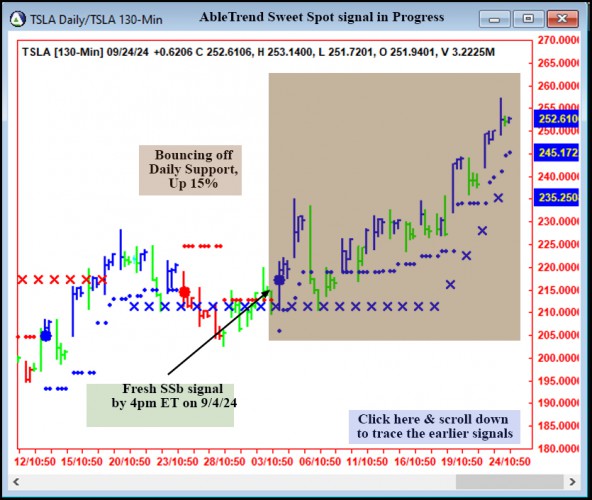 AbleTrend Trading Software TSLA chart