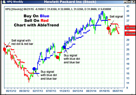 AbleTrend Trading Software HPQ chart