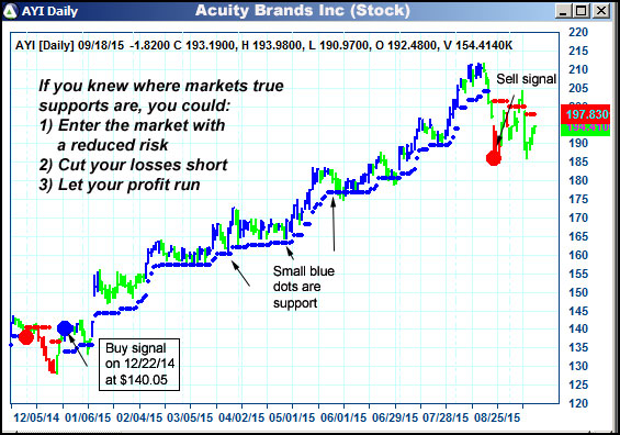 AbleTrend Trading Software AYI chart