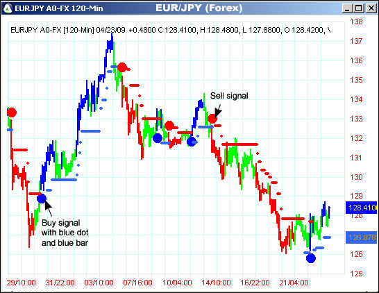 AbleTrend Trading Software EURJPY chart