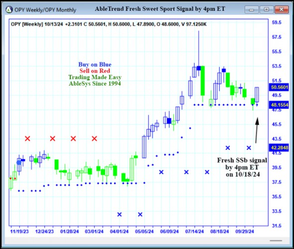 AbleTrend Trading Software OPY chart