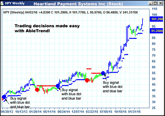 AbleTrend Trading Software HPY chart