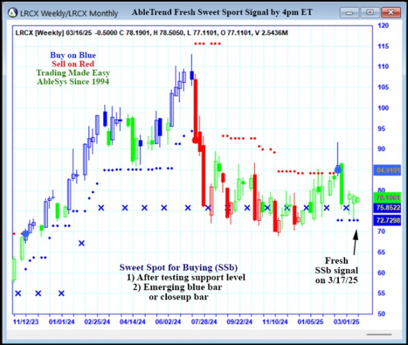 AbleTrend Trading Software LRCX chart