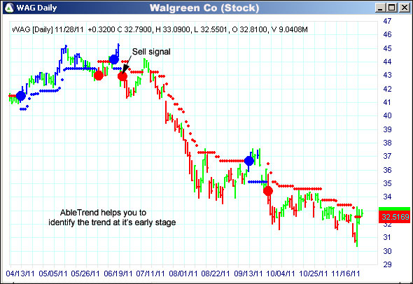 AbleTrend Trading Software WAG chart