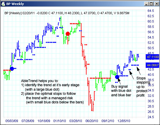 AbleTrend Trading Software BP chart