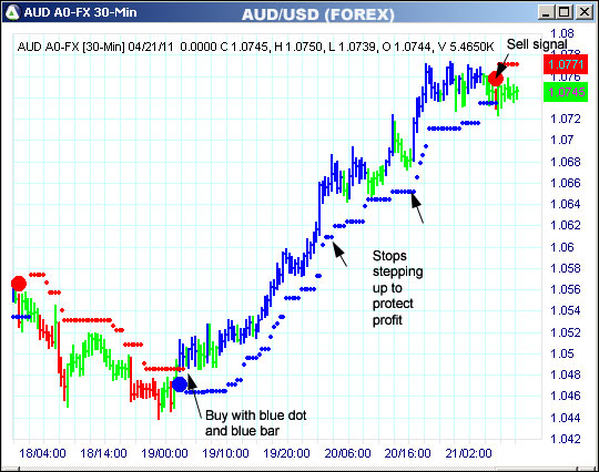 AbleTrend Trading Software AUD chart