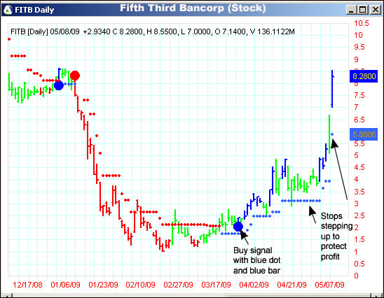 AbleTrend Trading Software FITB chart