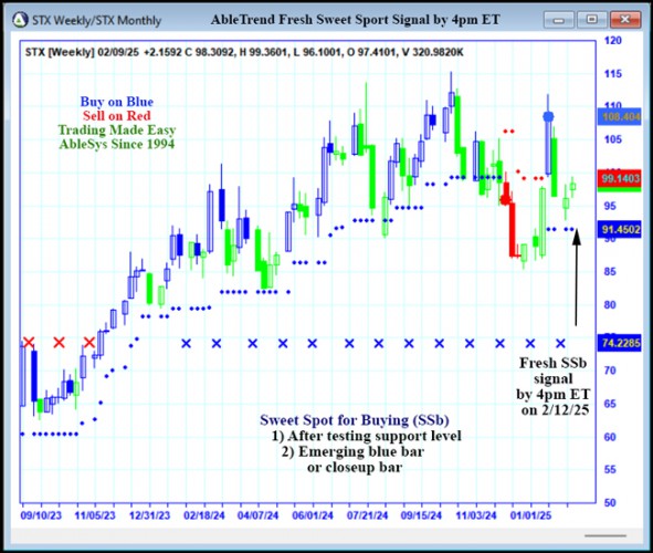 AbleTrend Trading Software STX chart