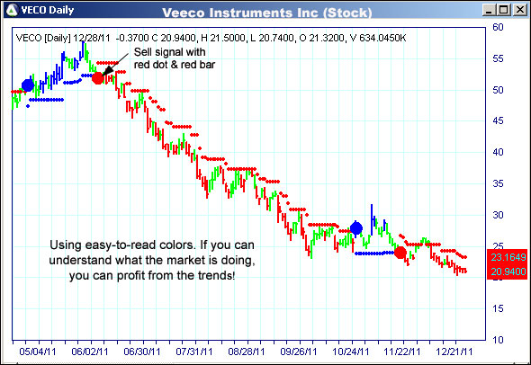 AbleTrend Trading Software VECO chart