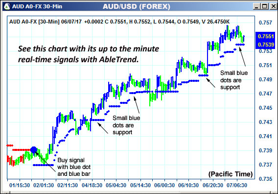 AbleTrend Trading Software AUD chart