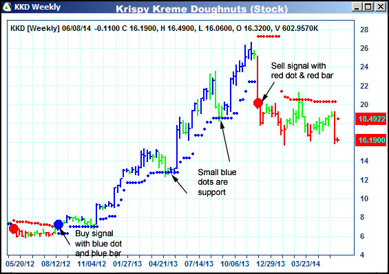 AbleTrend Trading Software KKD chart