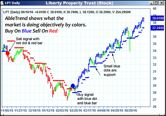 AbleTrend Trading Software LPT chart