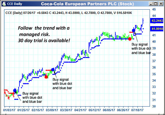 AbleTrend Trading Software CCE chart