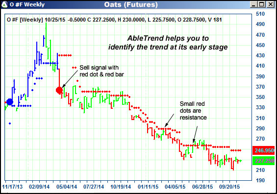 AbleTrend Trading Software O chart