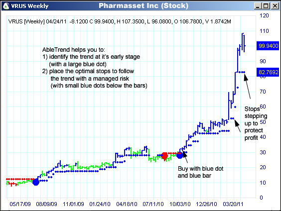 AbleTrend Trading Software VRUS chart