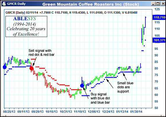 AbleTrend Trading Software GMCR chart