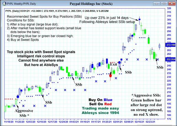 AbleTrend Trading Software PYPL chart
