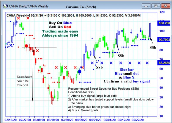 AbleTrend Trading Software CVNA chart