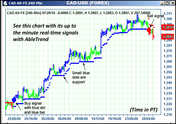 AbleTrend Trading Software CAD chart