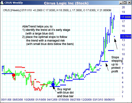 AbleTrend Trading Software CRUS chart