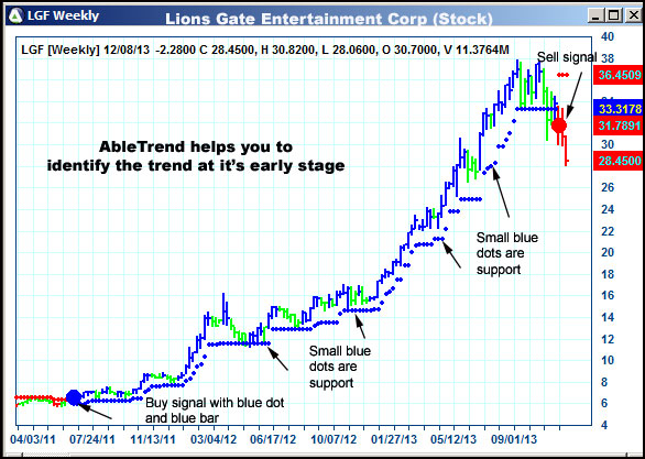 AbleTrend Trading Software LGF chart