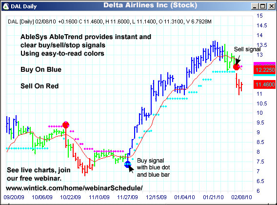 AbleTrend Trading Software DAL chart