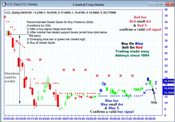 AbleTrend Trading Software CCL chart