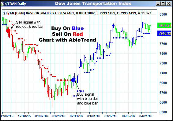 AbleTrend Trading Software $TRAN chart