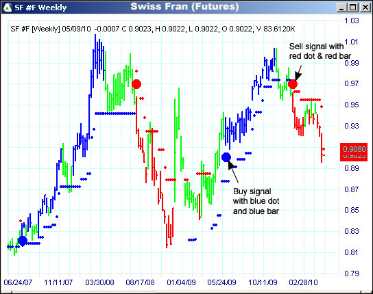 AbleTrend Trading Software SF chart