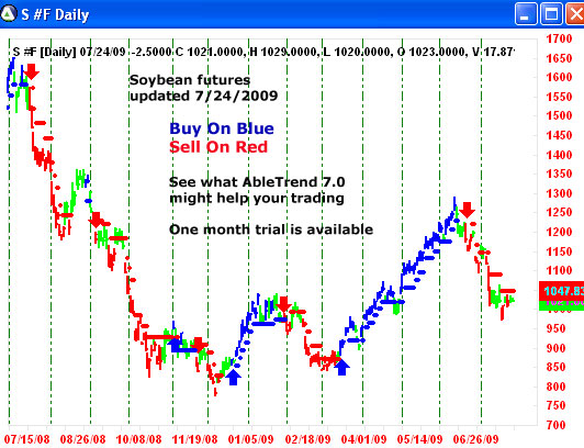 AbleTrend Trading Software SOYBEAN chart