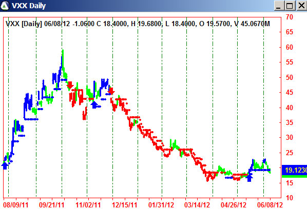 AbleTrend Trading Software VXX chart