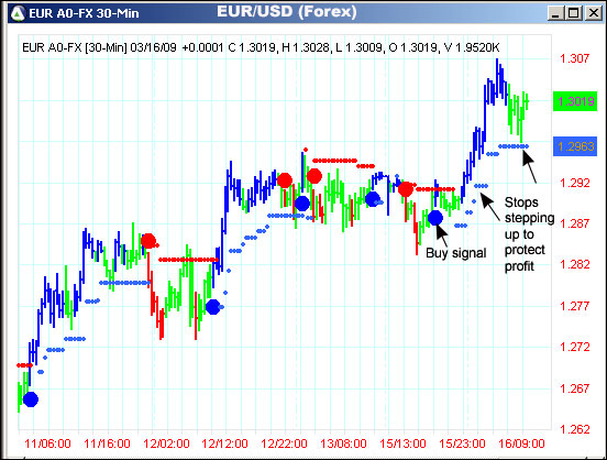 AbleTrend Trading Software EUR/USD chart