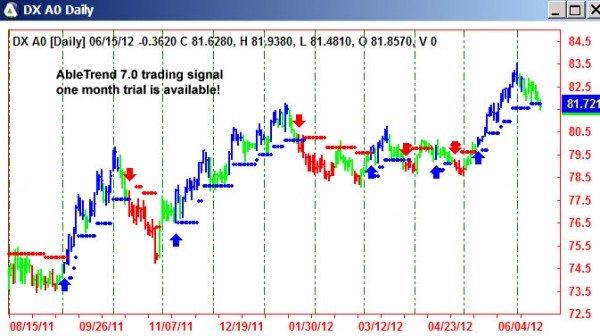 AbleTrend Trading Software USDINDEX chart