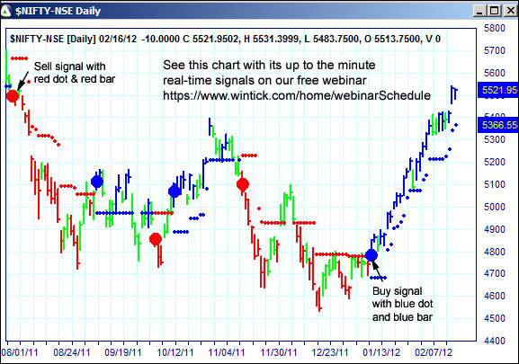 AbleTrend Trading Software $NIFTY chart