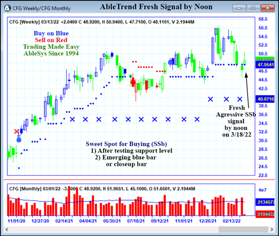 AbleTrend Trading Software CFG chart