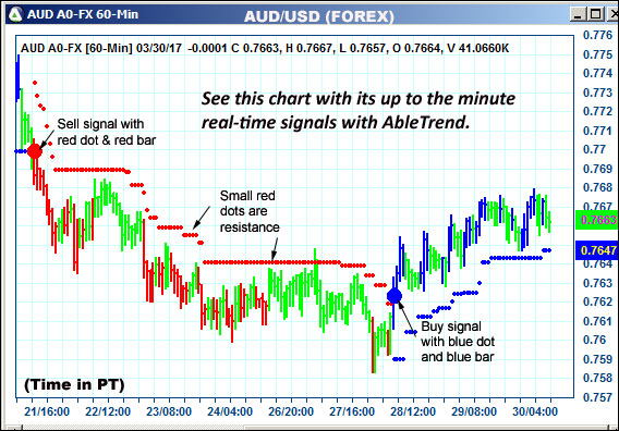 AbleTrend Trading Software AUD chart