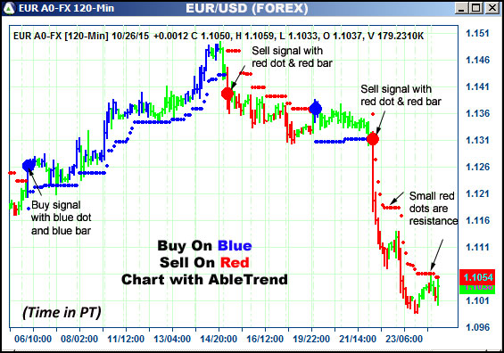 AbleTrend Trading Software EUR chart