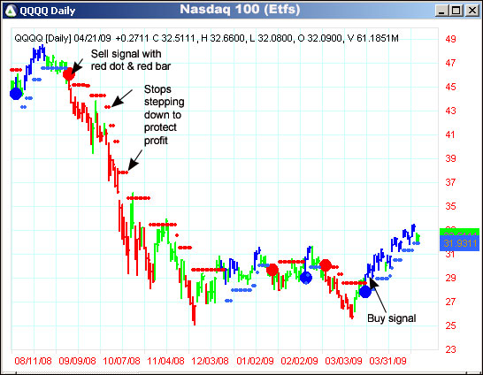 AbleTrend Trading Software QQQQ chart