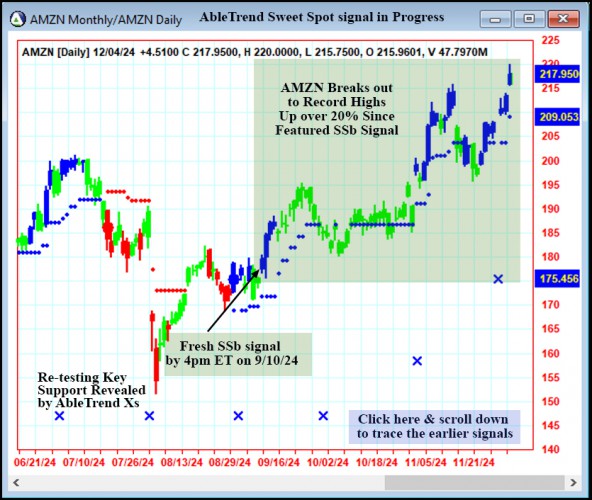 AbleTrend Trading Software AMZN chart