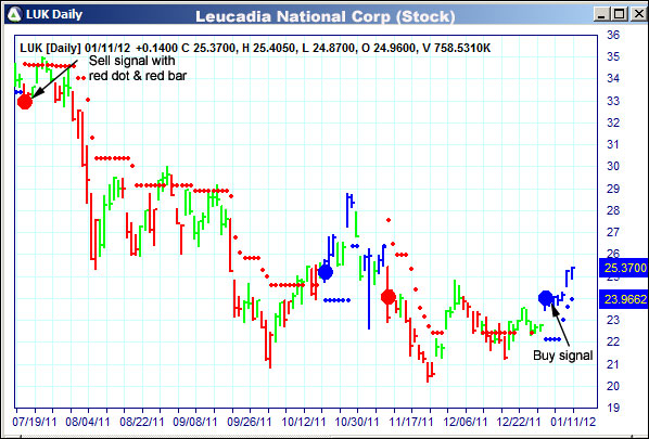 AbleTrend Trading Software LUK chart