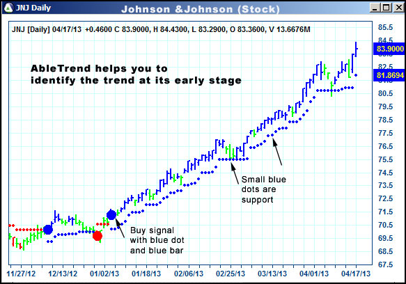 AbleTrend Trading Software JNJ chart