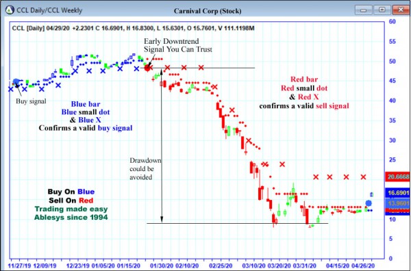 AbleTrend Trading Software CCL chart