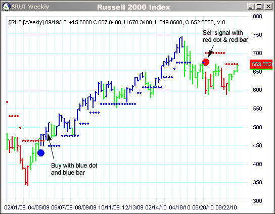 AbleTrend Trading Software RUT chart