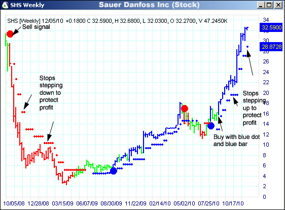 AbleTrend Trading Software SHS chart
