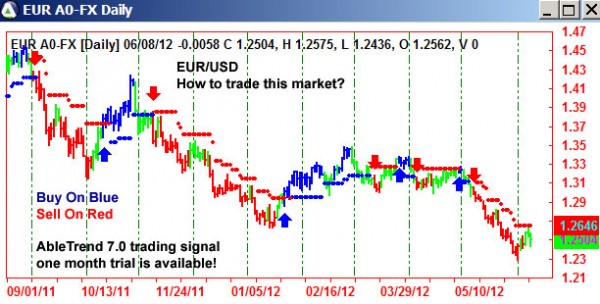 AbleTrend Trading Software EUR chart