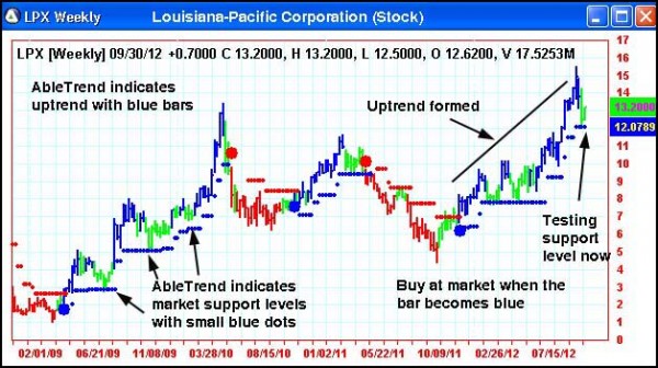 AbleTrend Trading Software LPX chart