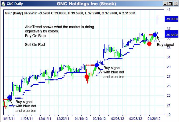 AbleTrend Trading Software GNC chart