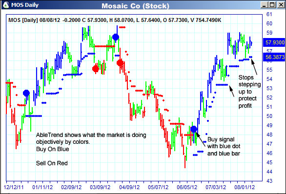 AbleTrend Trading Software MOS chart